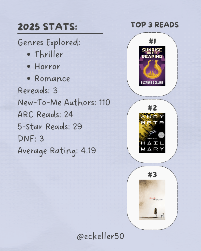 A soft purple page showing a list of reading stats for the year, including genres explored, number of rereads, new authors, advanced copies, five‑star reads, unfinished books, and an average rating. On the right side, three book covers are stacked and labeled as the top three reads.