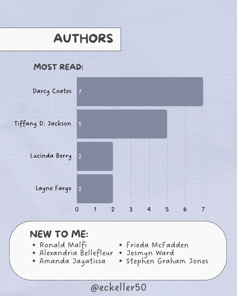 A soft purple page showing a title that says Authors, a bar chart listing five author names with bars of different lengths, and a rounded white section at the bottom listing authors that are new to the reader.